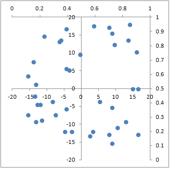 4 Quadrant Bubble Chart Excel